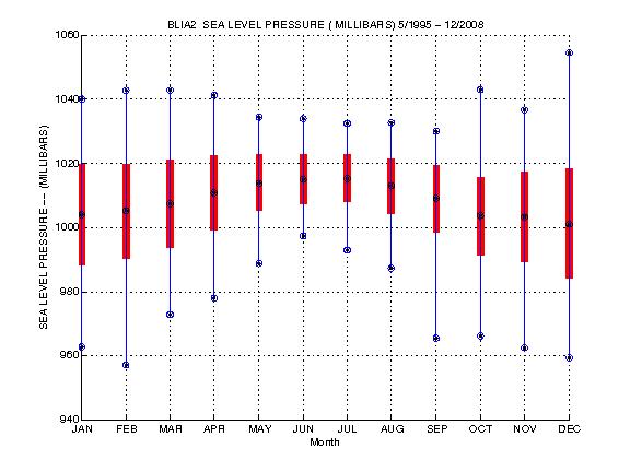 Mean and Standard Deviation Plot