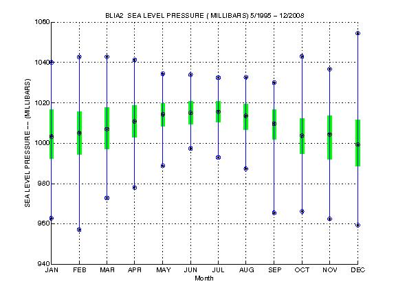 Quartile Plot