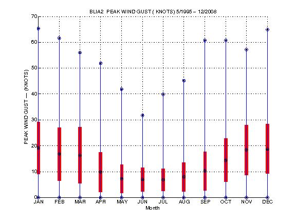 Mean and Standard Deviation Plot