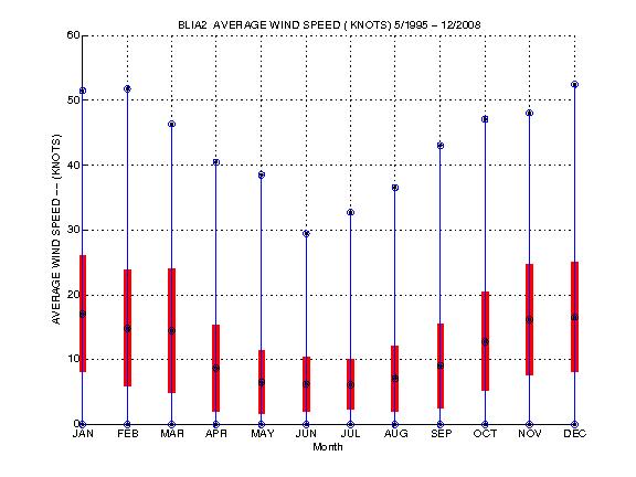 Mean and Standard Deviation Plot