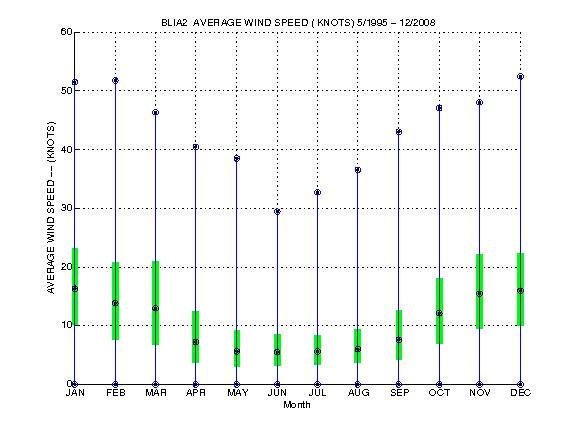 Quartile Plot