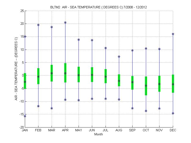 Quartile Plot