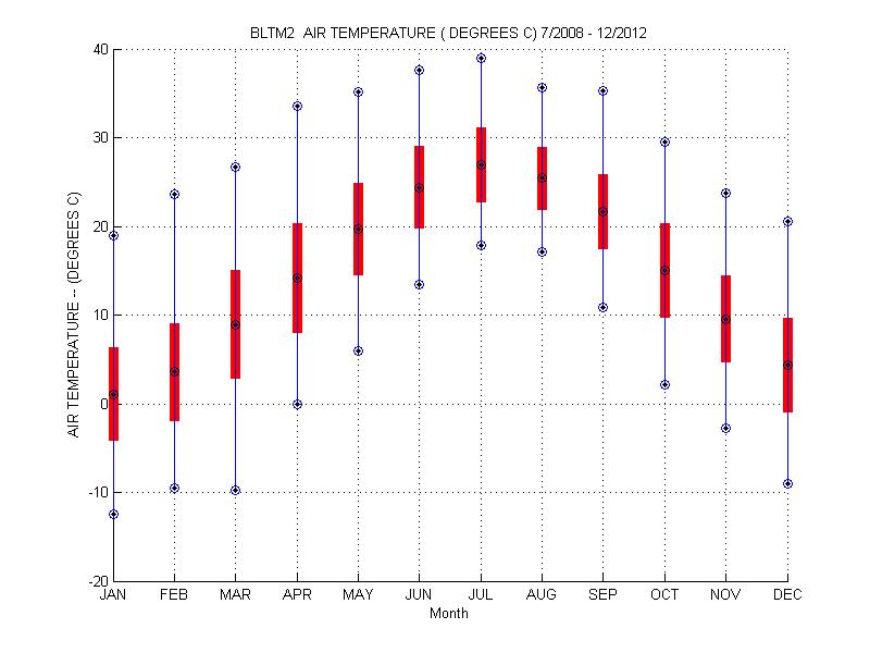 Mean and Standard Deviation Plot