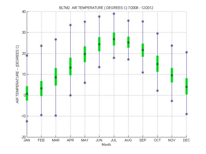 Quartile Plot