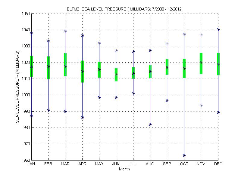 Quartile Plot