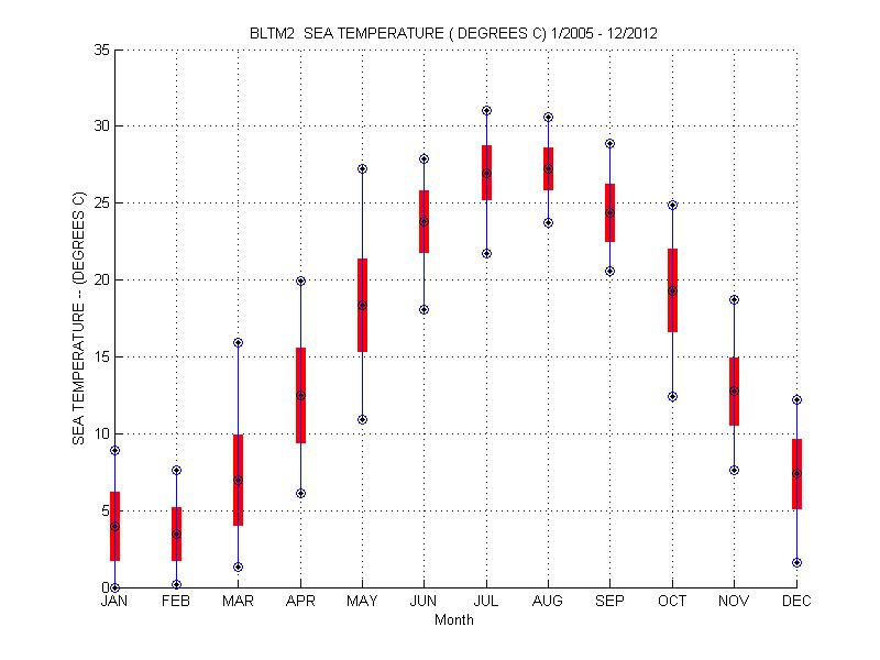Mean and Standard Deviation Plot
