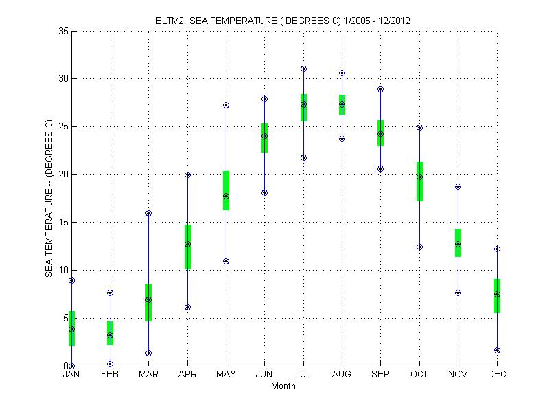Quartile Plot