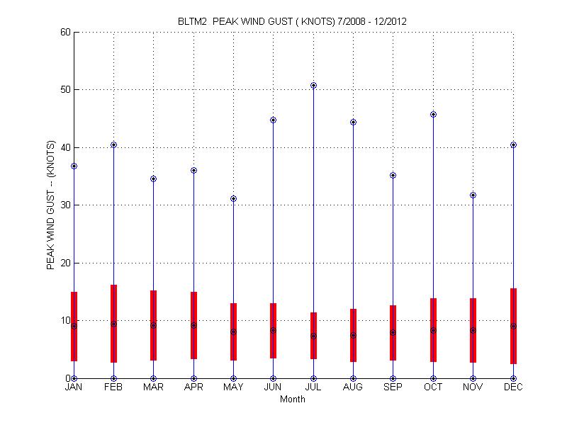 Mean and Standard Deviation Plot