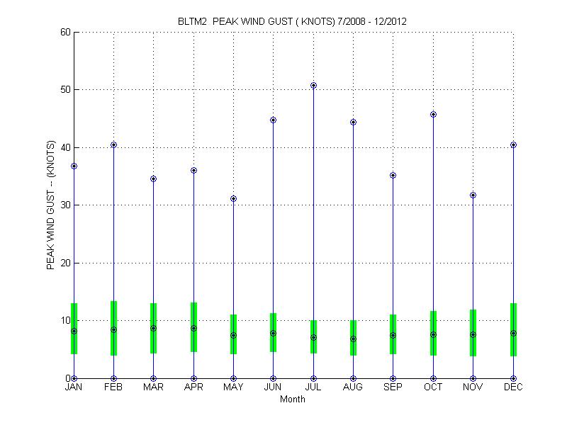 Quartile Plot