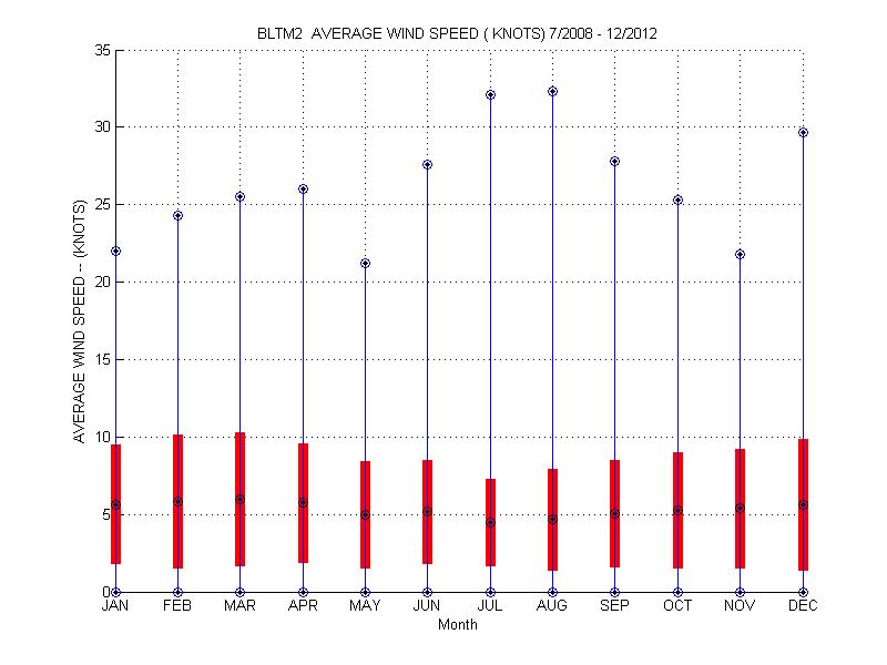 Mean and Standard Deviation Plot