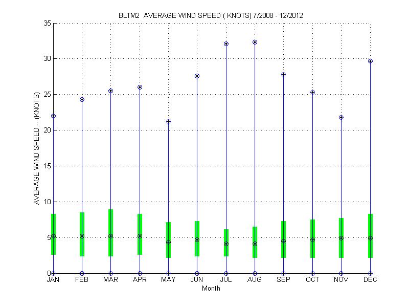 Quartile Plot