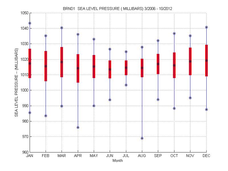 Mean and Standard Deviation Plot