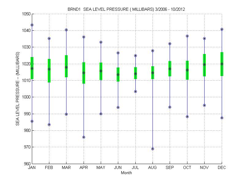 Quartile Plot