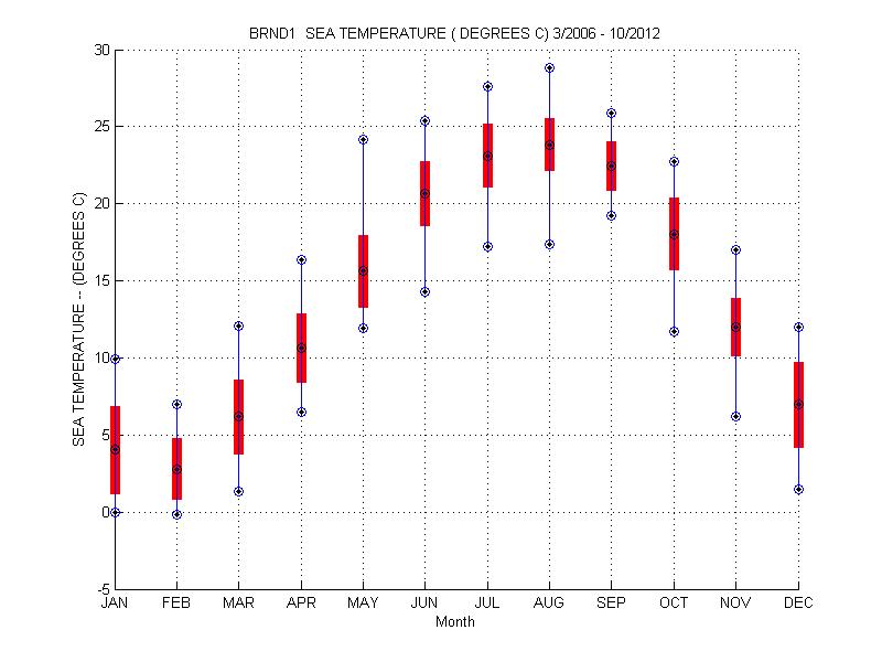 Mean and Standard Deviation Plot
