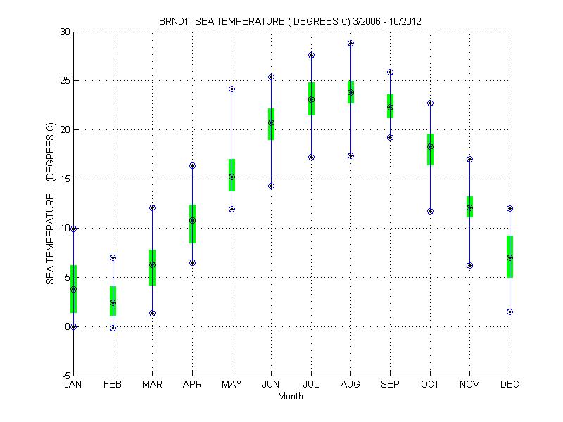 Quartile Plot