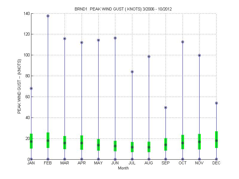 Quartile Plot