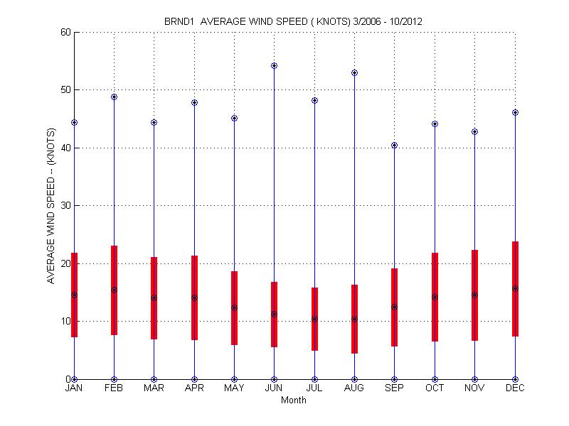 Mean and Standard Deviation Plot