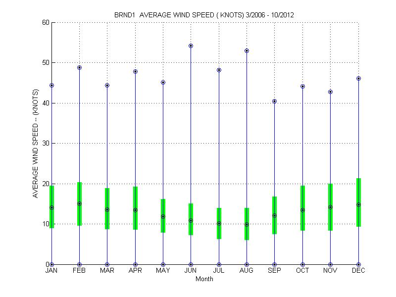Quartile Plot