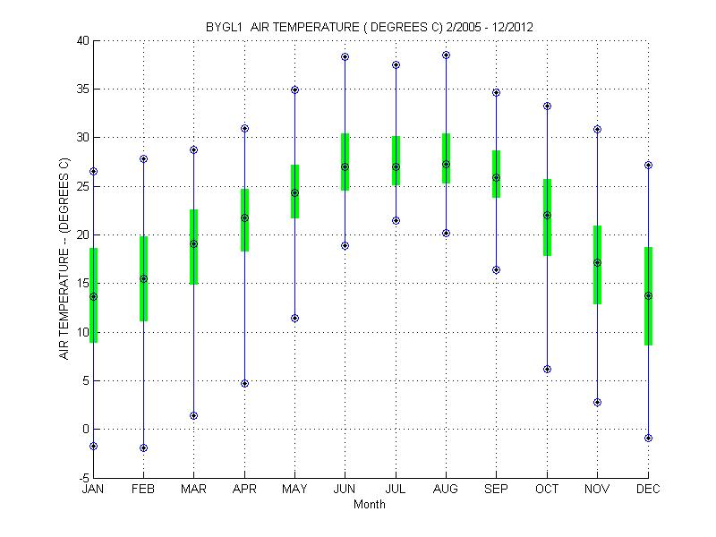 Quartile Plot