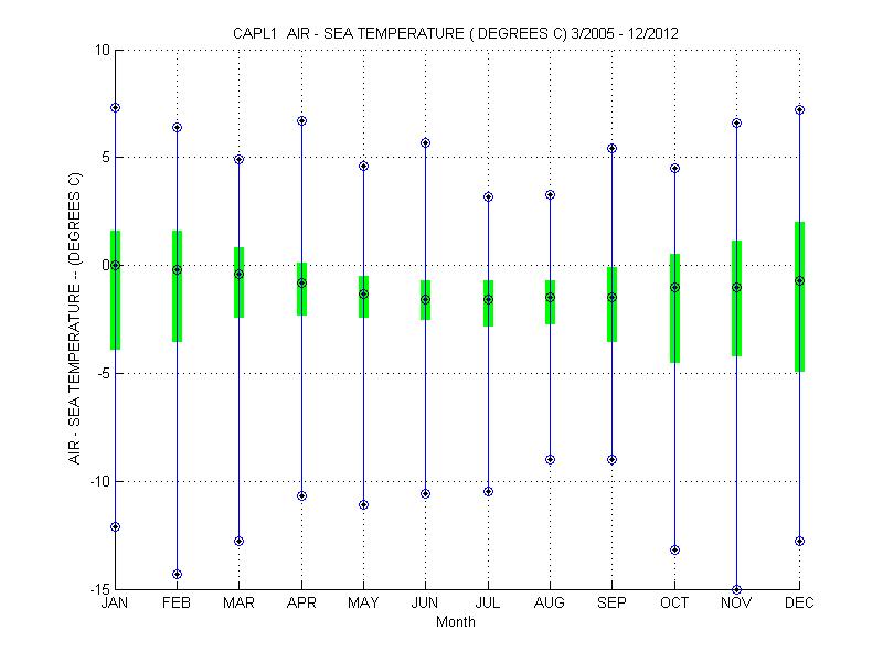 Quartile Plot