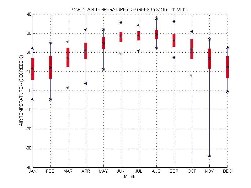 Mean and Standard Deviation Plot