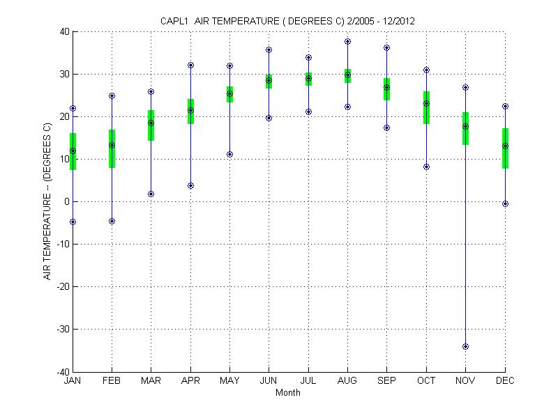 Quartile Plot