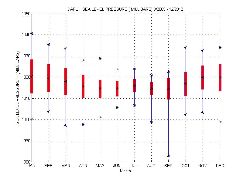 Mean and Standard Deviation Plot