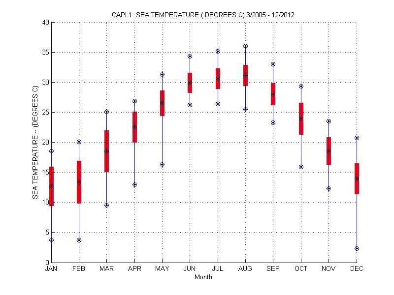 Mean and Standard Deviation Plot