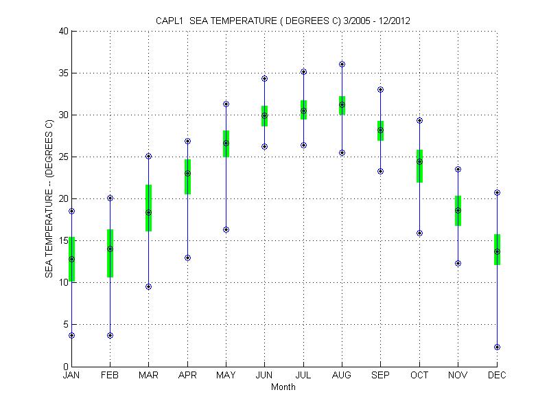 Quartile Plot