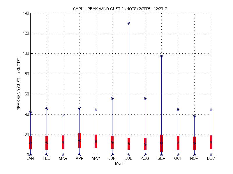 Mean and Standard Deviation Plot