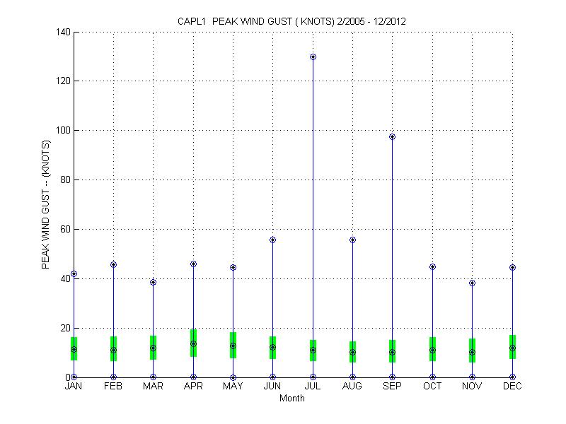 Quartile Plot