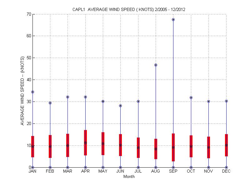 Mean and Standard Deviation Plot