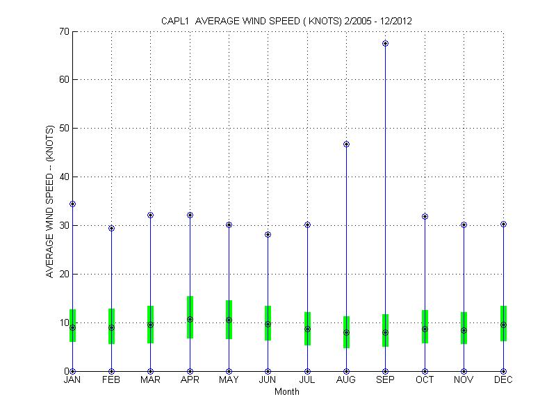 Quartile Plot