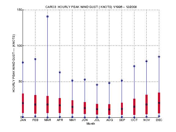 Mean and Standard Deviation Plot
