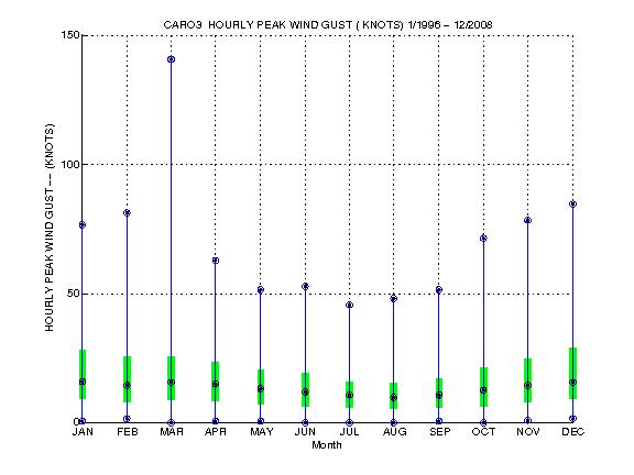 Quartile Plot