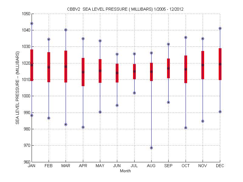 Mean and Standard Deviation Plot