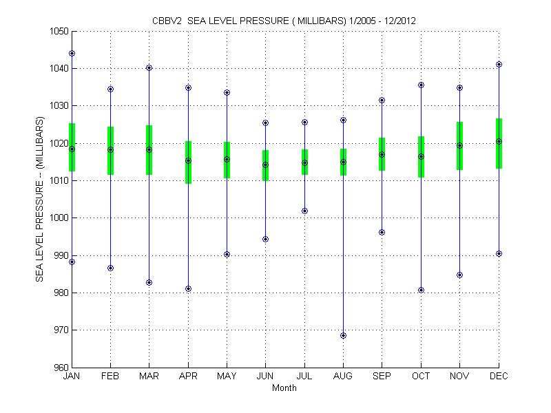 Quartile Plot