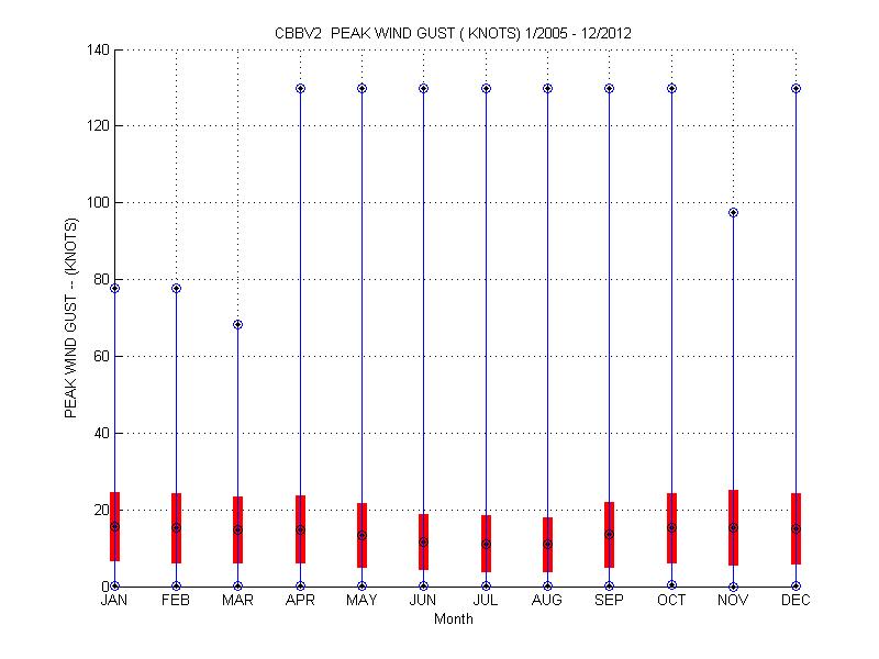 Mean and Standard Deviation Plot