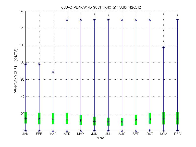 Quartile Plot