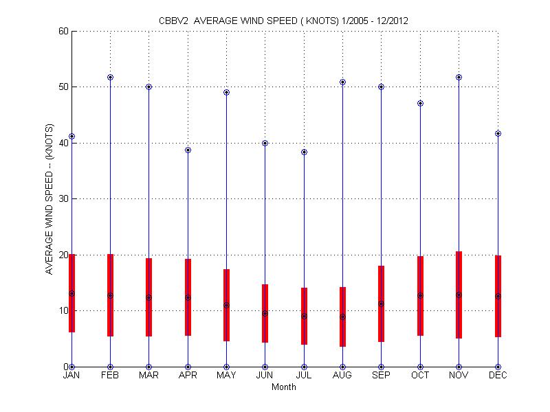 Mean and Standard Deviation Plot