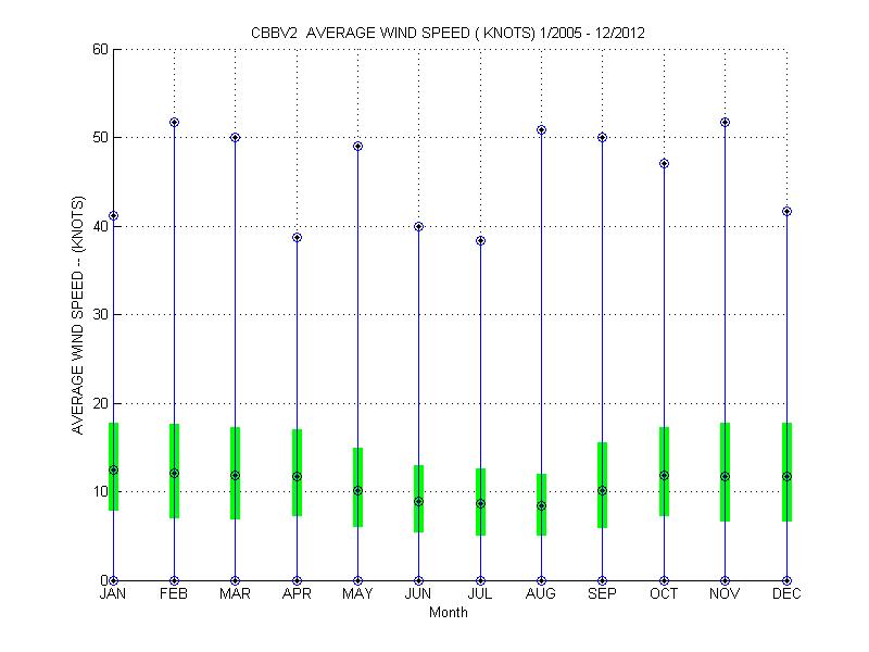 Quartile Plot