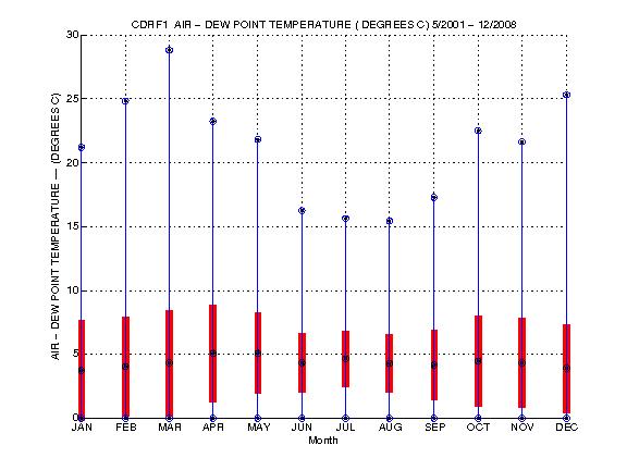 Mean and Standard Deviation Plot
