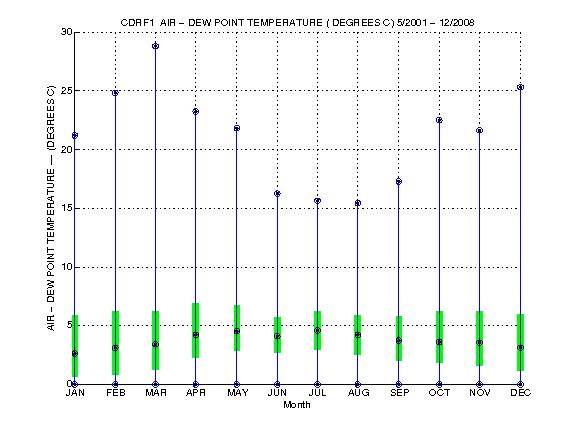 Quartile Plot
