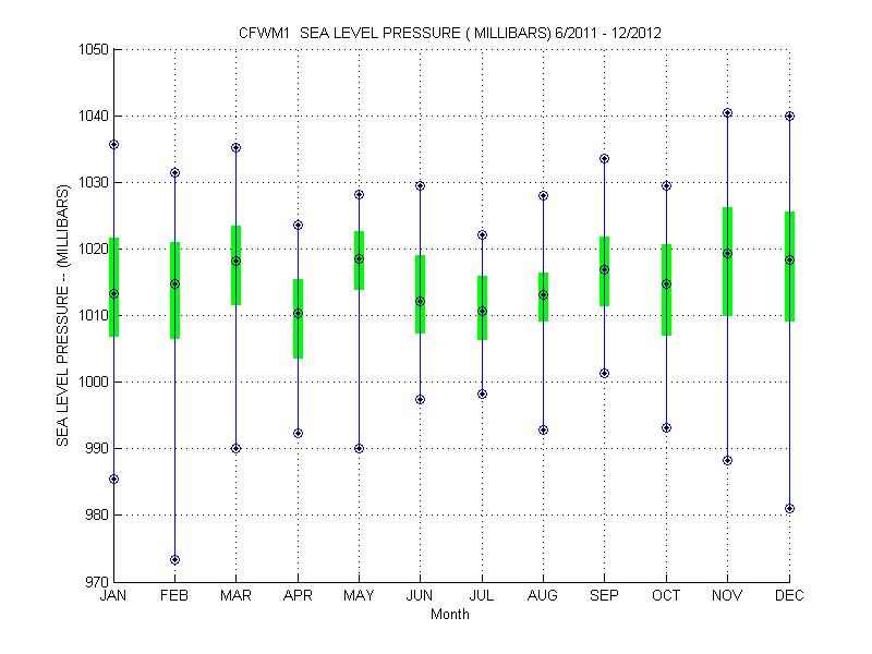 Quartile Plot