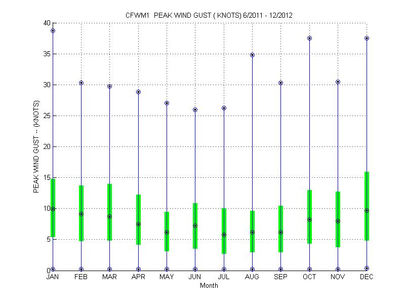 Quartile Plot