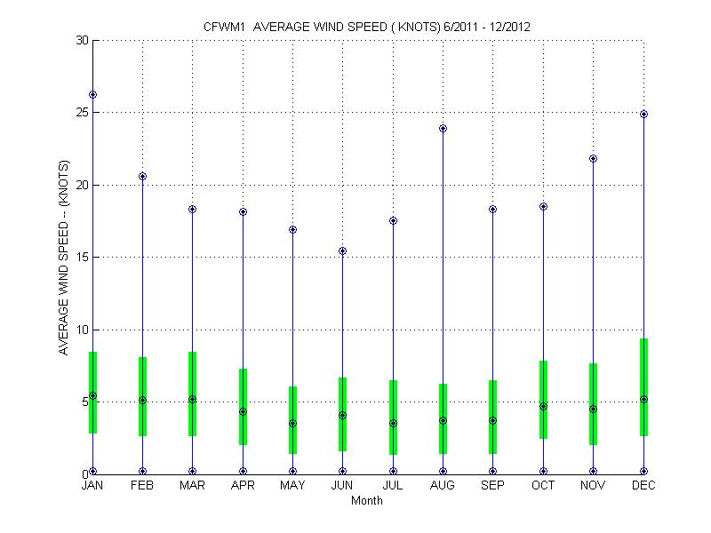 Quartile Plot