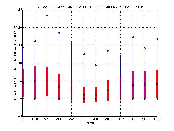 Mean and Standard Deviation Plot