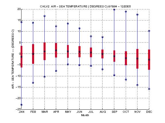 Mean and Standard Deviation Plot