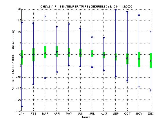 Quartile Plot