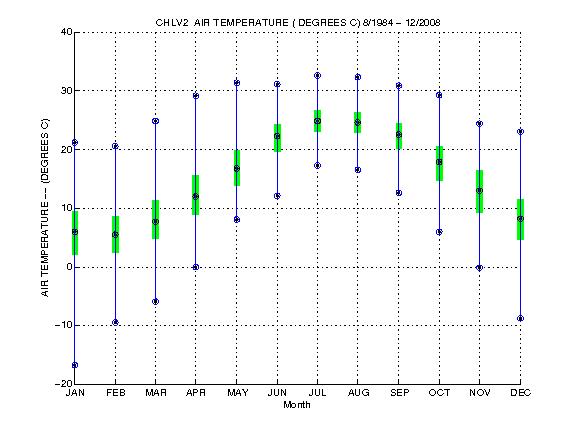Quartile Plot